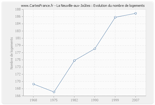 La Neuville-aux-Joûtes : Evolution du nombre de logements